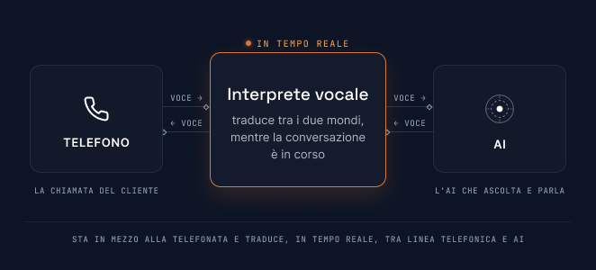 Schema: il telefono e l'AI con l'interprete vocale in mezzo che traduce la voce nei due sensi in tempo reale