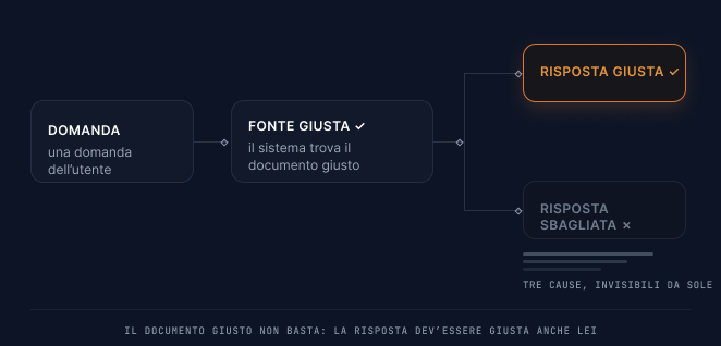Schema: da una domanda il sistema trova la fonte giusta, ma la risposta può comunque essere giusta o sbagliata; tre cause invisibili da sole