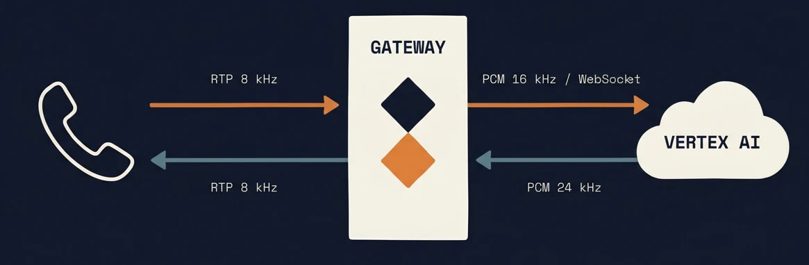 Diagramma del flusso bidirezionale tra telefono e Vertex AI: voce in entrata via RTP 8 kHz convertita a PCM 16 kHz su WebSocket verso Vertex; risposta in PCM 24 kHz dal cloud riconvertita a RTP 8 kHz verso la cornetta. Il gateway Bintware sta al centro.